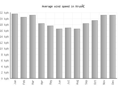 Kruså average winspeed by month (km/h)