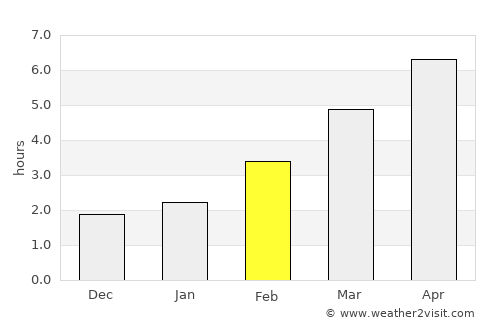 Kruševica average rain in February