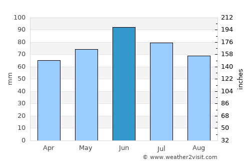 Kruševica average rain in June
