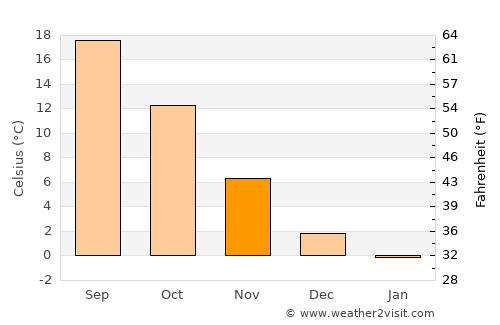 Kruševica average temperature in November