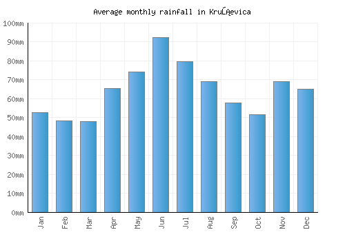 Kruševica monthly rainfall chart (mm)