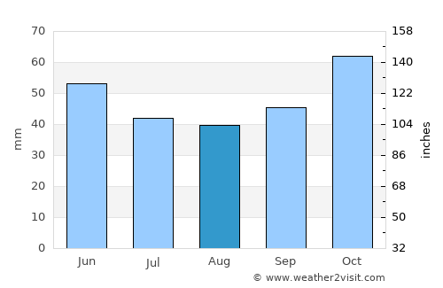 Крушево average rain in August