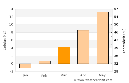 Крушево average temperature in March
