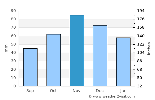 Крушево average rain in November