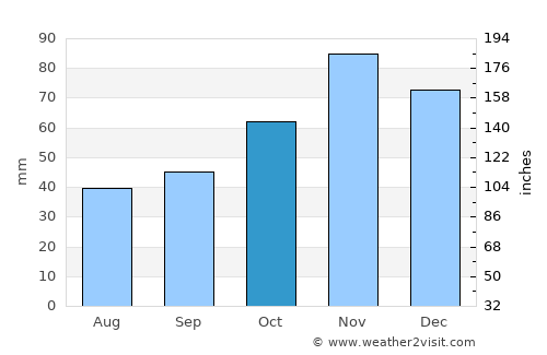 Крушево average rain in October