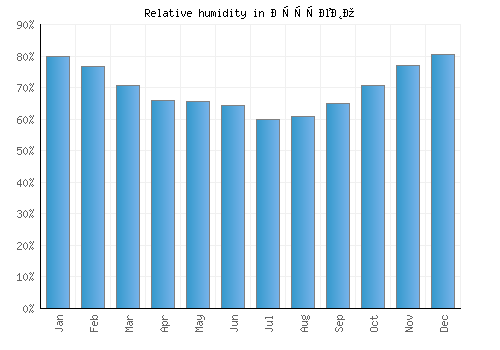 Крушево relative humidity averages