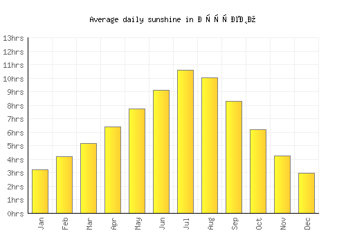 Крушево average daily sunshine chart