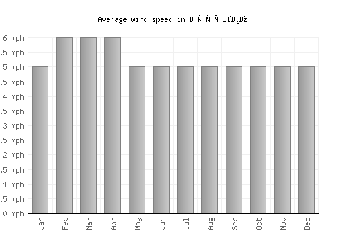 Крушево average winspeed by month (mph)