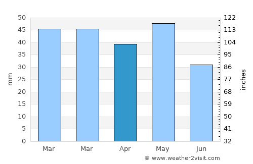 Krýa Vrýsi average rain in April
