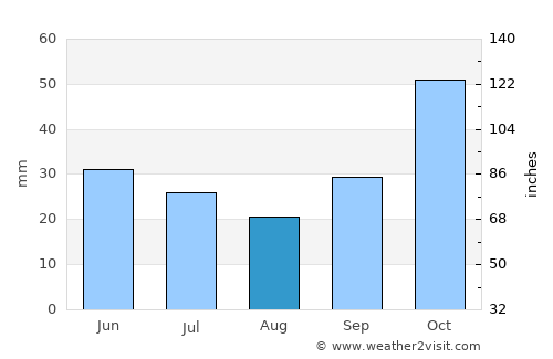 Krýa Vrýsi average rain in August