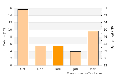 Krýa Vrýsi average temperature in December