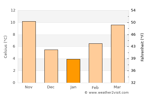 Krýa Vrýsi average temperature in January