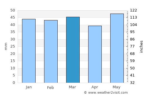 Krýa Vrýsi average rain in March