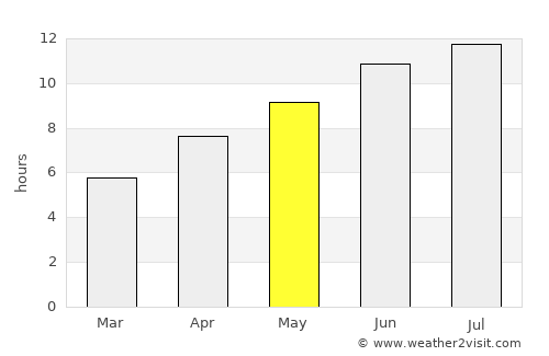 Krýa Vrýsi average rain in May