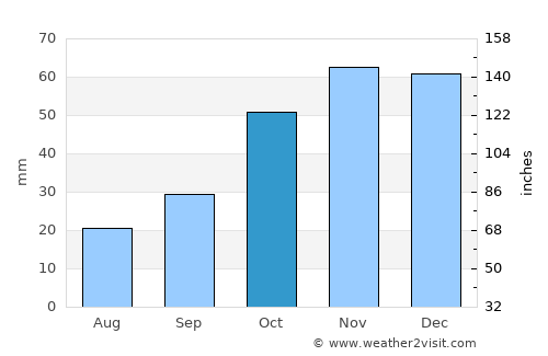 Krýa Vrýsi average rain in October