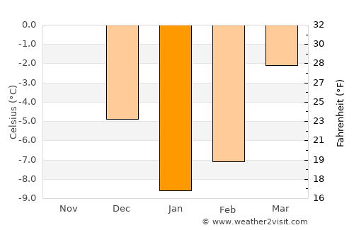 Krychaw average temperature in January