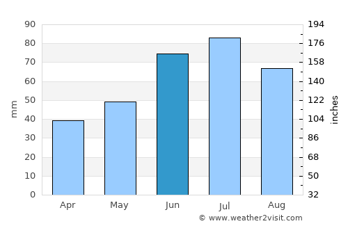 Krychaw average rain in June
