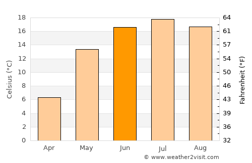 Krychaw average temperature in June