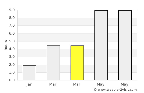 Krychaw average rain in March