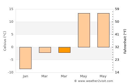 Krychaw average temperature in March
