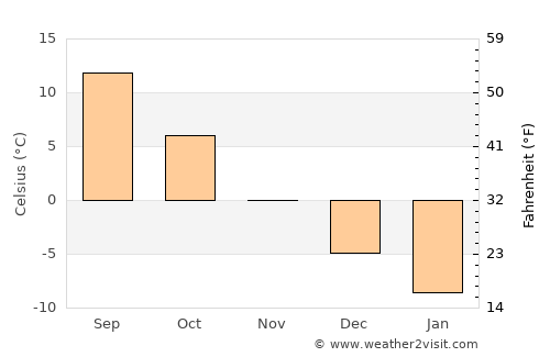 Krychaw average temperature in November