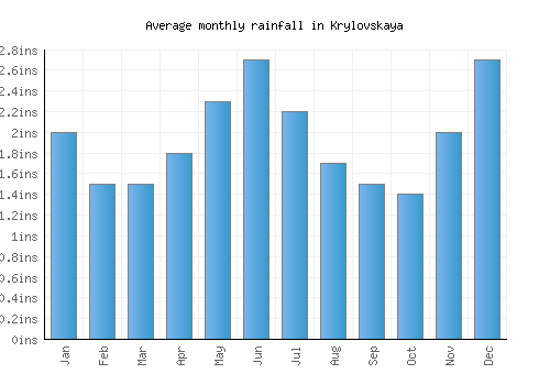 Krylovskaya monthly rainfall chart (inches)