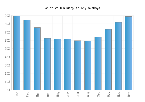 Krylovskaya relative humidity averages