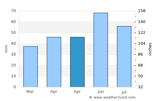 Krylovskaya average rain in April