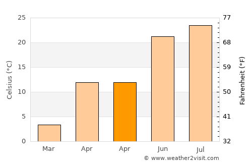 Krylovskaya average temperature in April