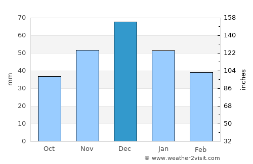 Krylovskaya average rain in December