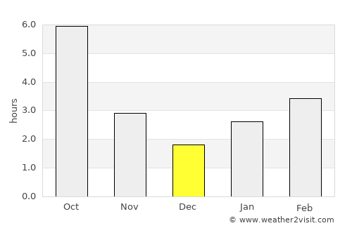 Krylovskaya average rain in December