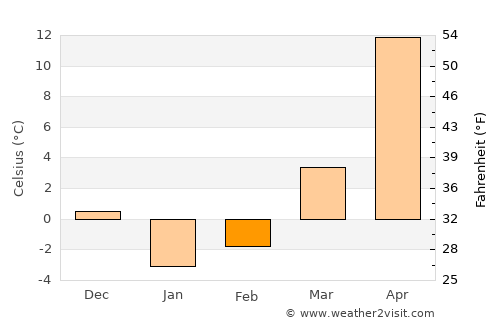 Krylovskaya average temperature in February