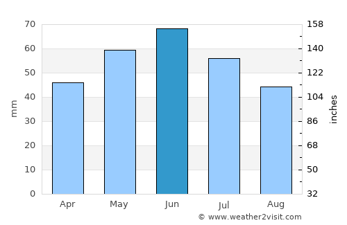 Krylovskaya average rain in June