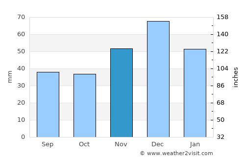 Krylovskaya average rain in November