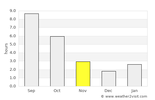 Krylovskaya average rain in November
