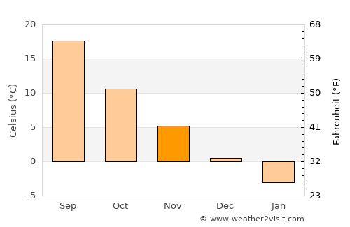 Krylovskaya average temperature in November