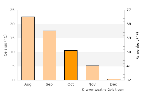 Krylovskaya average temperature in October