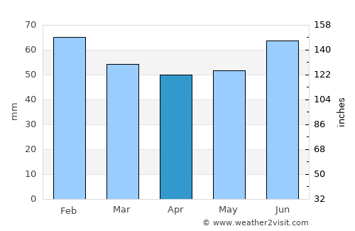 Krymsk average rain in April
