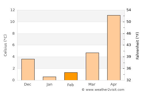 Krymsk average temperature in February