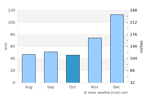 Krymsk average rain in October