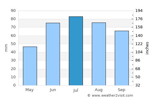 Krynica Morska average rain in July