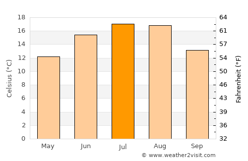 Krynica Morska average temperature in July