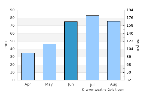 Krynica Morska average rain in June