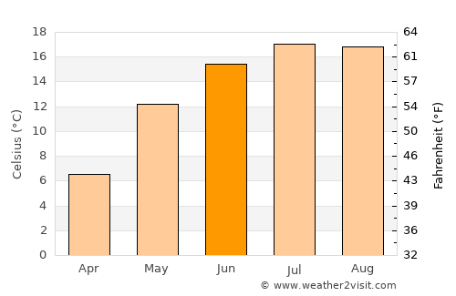 Krynica Morska average temperature in June
