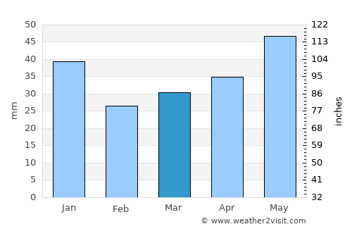 Krynica Morska average rain in March