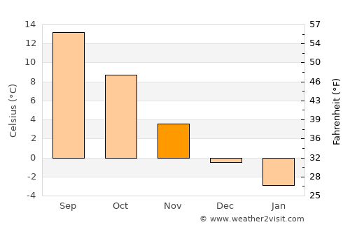 Krynica Morska average temperature in November