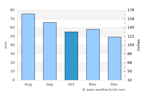 Krynica Morska average rain in October