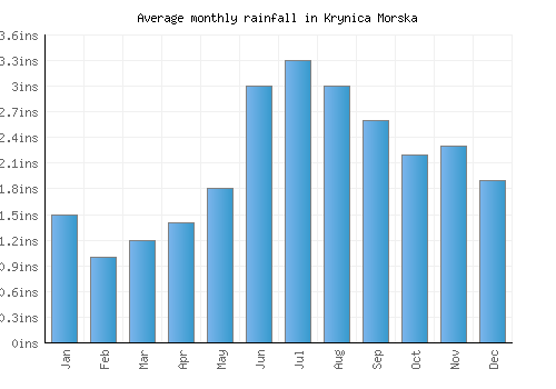 Krynica Morska monthly rainfall chart (inches)