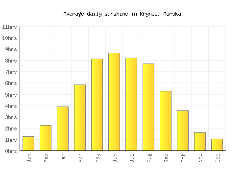 Krynica Morska average daily sunshine chart