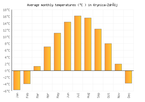 Krynica-Zdrój average temperature chart (Celsius)